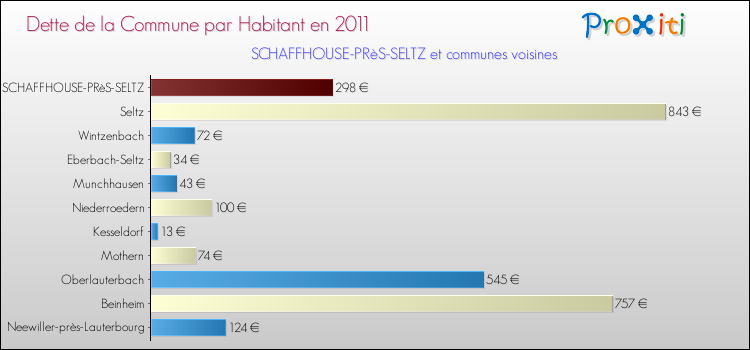 Dette par habitant de la commune en 2011 pour SCHAFFHOUSE-PRèS-SELTZ et les communes proches Comparaison de la dette par habitant de la commune en 2011 pour SCHAFFHOUSE-PRèS-SELTZ et les communes voisines