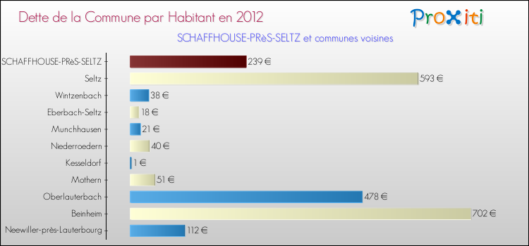 Dette par habitant de la commune en 2012 pour SCHAFFHOUSE-PRèS-SELTZ et les communes proches Comparaison de la dette par habitant de la commune en 2012 pour SCHAFFHOUSE-PRèS-SELTZ et les communes voisines