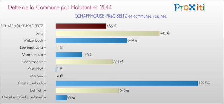 Dette par habitant de la commune en 2014 pour SCHAFFHOUSE-PRèS-SELTZ et les communes proches Comparaison de la dette par habitant de la commune en 2014 pour SCHAFFHOUSE-PRèS-SELTZ et les communes voisines