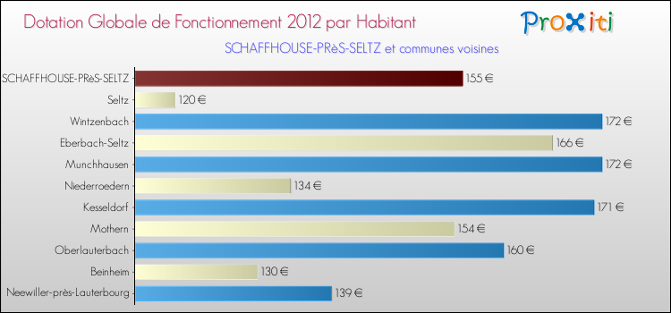 Montant des dotations globales de fonctionnement DGF par Habitant pour SCHAFFHOUSE-PRèS-SELTZ et les communes proches Comparaison des des dotations globales de fonctionnement DGF par habitant pour SCHAFFHOUSE-PRèS-SELTZ et les communes voisines