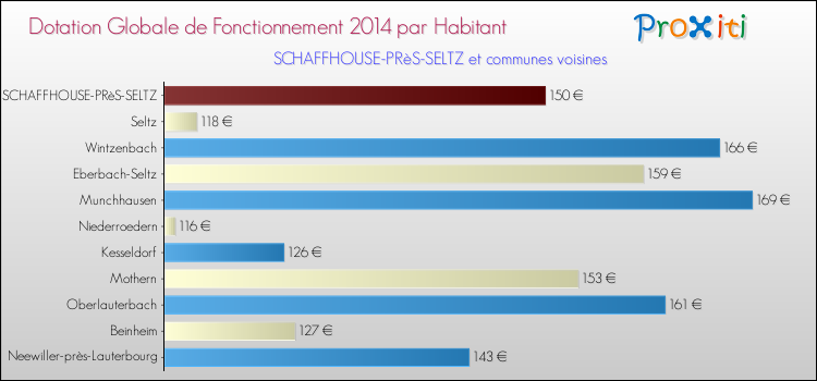 Montant des dotations globales de fonctionnement DGF par Habitant pour SCHAFFHOUSE-PRèS-SELTZ et les communes proches en 2014. Comparaison des des dotations globales de fonctionnement DGF par habitant pour SCHAFFHOUSE-PRèS-SELTZ et les communes voisines en 2014.