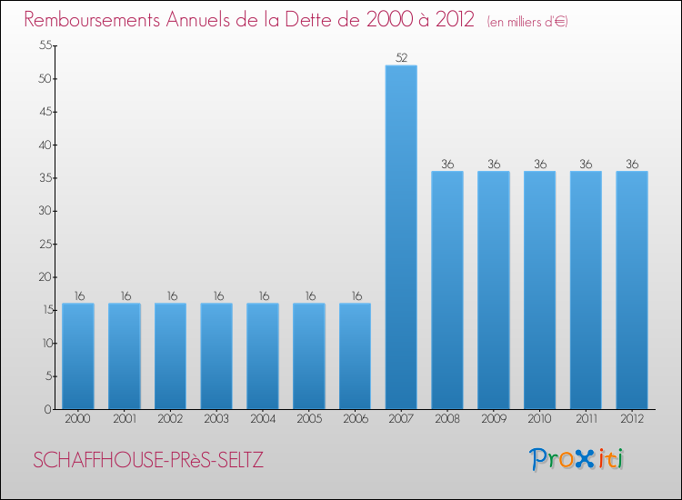 Evolution de l'annuité de la dette pour la commune de SCHAFFHOUSE-PRèS-SELTZ de 2000 à 2012 Annuités de la dette pour SCHAFFHOUSE-PRèS-SELTZ de 2000 à 2012