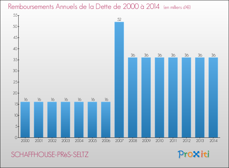 Evolution de l'annuité de la dette pour la commune de SCHAFFHOUSE-PRèS-SELTZ de 2000 à 2014 Annuités de la dette pour SCHAFFHOUSE-PRèS-SELTZ de 2000 à 2014