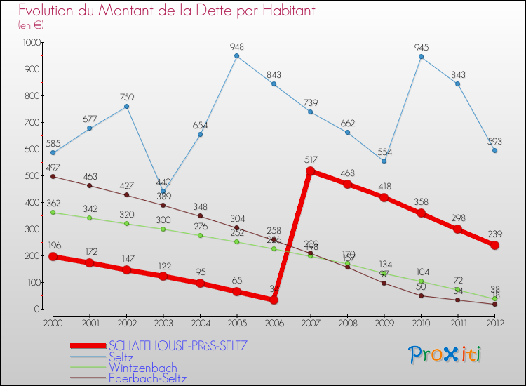 Evolution de la dette par habitant pour la commune de SCHAFFHOUSE-PRèS-SELTZ et les communes proches de 2000 à 2012 Comparaison de la dette par habitant pour SCHAFFHOUSE-PRèS-SELTZ et les communes voisines de 2000 à 2012