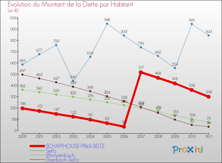 Evolution de la dette par habitant pour la commune de SCHAFFHOUSE-PRèS-SELTZ et les communes proches Comparaison de la dette par habitant pour SCHAFFHOUSE-PRèS-SELTZ et les communes voisines