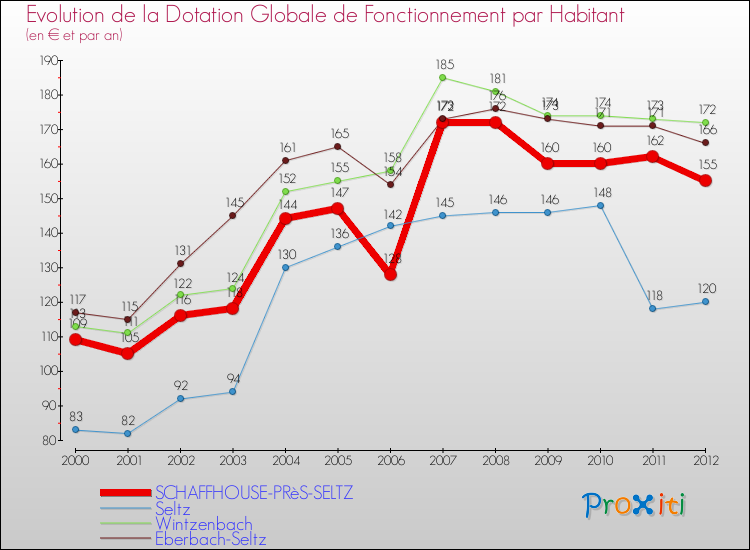 Evolution et montant de la dotation globale de fonctionnement par Habitant pour SCHAFFHOUSE-PRèS-SELTZ et les communes proches Comparaison des dotations globales de fonctionnement par habitant pour SCHAFFHOUSE-PRèS-SELTZ et les communes voisines