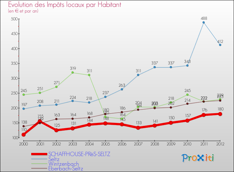 Evolution et montant des impôts locaux par Habitant pour SCHAFFHOUSE-PRèS-SELTZ et les communes proches Comparaison des impôts locaux par habitant pour SCHAFFHOUSE-PRèS-SELTZ et les communes voisines
