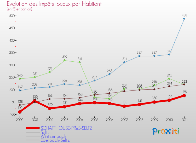 Evolution et montant des impôts locaux par Habitant pour SCHAFFHOUSE-PRèS-SELTZ et les communes proches Comparaison des impôts locaux par habitant pour SCHAFFHOUSE-PRèS-SELTZ et les communes voisines