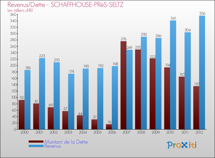 Evolution comparée de la dette et des revenus pour la commune de SCHAFFHOUSE-PRèS-SELTZ de 2000 à 2012 Comparaison de la dette et des revenus pour SCHAFFHOUSE-PRèS-SELTZ de 2000 à 2012