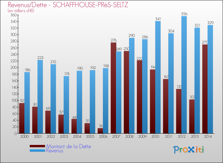 Evolution comparée de la dette et des revenus pour la commune de SCHAFFHOUSE-PRèS-SELTZ de 2000 à 2014 Comparaison de la dette et des revenus pour SCHAFFHOUSE-PRèS-SELTZ de 2000 à 2014