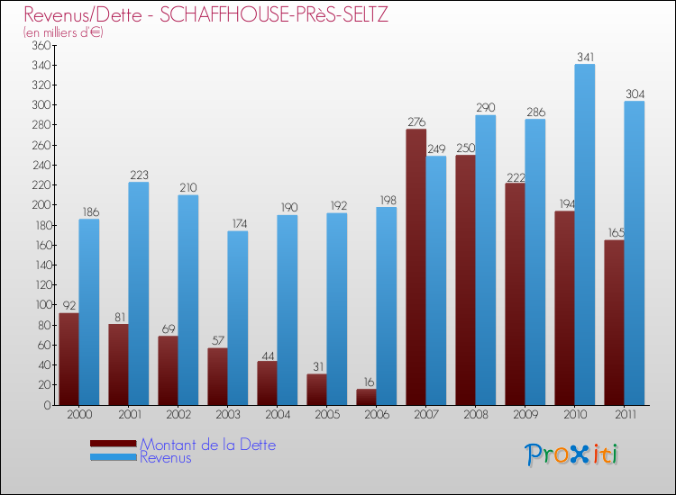 Evolution comparée de la dette et des revenus pour la commune de SCHAFFHOUSE-PRèS-SELTZ de 2000 à 2011 Comparaison de la dette et des revenus pour SCHAFFHOUSE-PRèS-SELTZ de 2000 à 2011