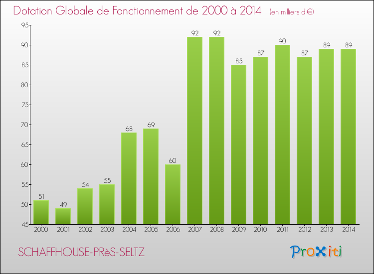 Evolution du montant de la Dotation Globale de Fonctionnement pour la commune de SCHAFFHOUSE-PRèS-SELTZ de 2000 à 2014 Evolution du montant de la Dotation Globale de Fonctionnement pour SCHAFFHOUSE-PRèS-SELTZ de 2000 à 2014