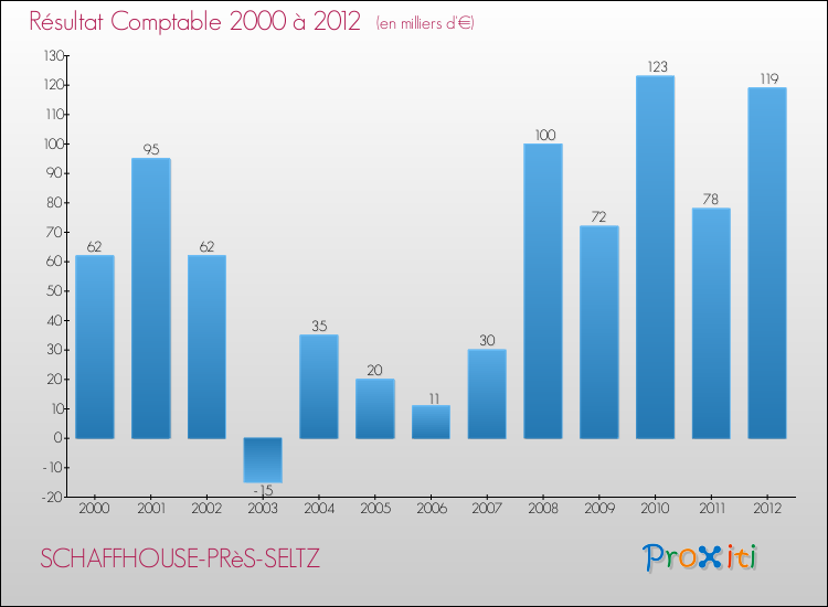 Evolution du résultat comptable pour la commune de SCHAFFHOUSE-PRèS-SELTZ de 2000 à 2012 Evolution du résultat comptable pour SCHAFFHOUSE-PRèS-SELTZ de 2000 à 2012