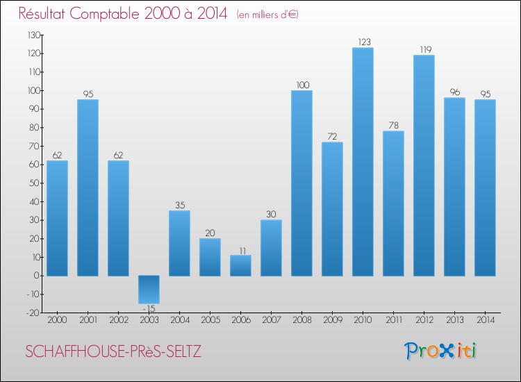 Evolution du résultat comptable pour la commune de SCHAFFHOUSE-PRèS-SELTZ de 2000 à 2014 Evolution du résultat comptable pour SCHAFFHOUSE-PRèS-SELTZ de 2000 à 2014