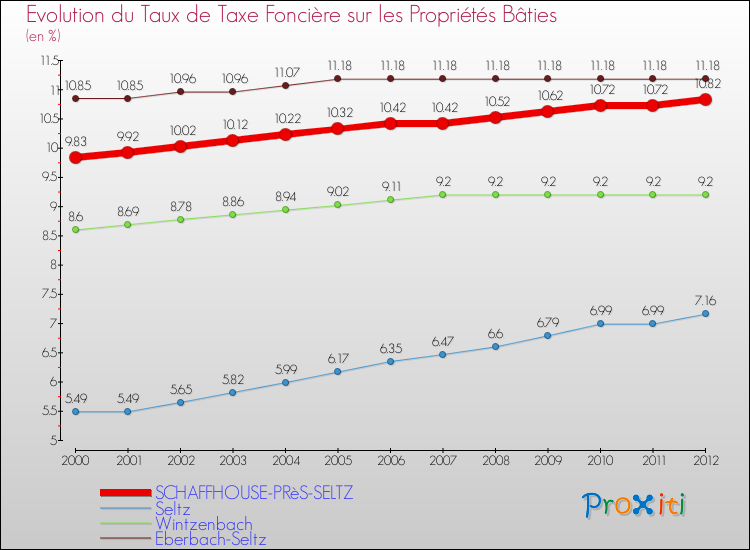 Evolution du taux de la taxe foncière sur le bati pour SCHAFFHOUSE-PRèS-SELTZ et les communes proches de 2000 à 2012 Comparaison des taux de taxe foncière sur le bati pour SCHAFFHOUSE-PRèS-SELTZ et les communes voisines de 2000 à 2012