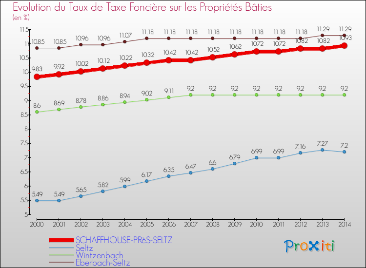 Evolution du taux de la taxe foncière sur le bati pour SCHAFFHOUSE-PRèS-SELTZ et les communes proches de 2000 à 2014 Comparaison des taux de taxe foncière sur le bati pour SCHAFFHOUSE-PRèS-SELTZ et les communes voisines de 2000 à 2014