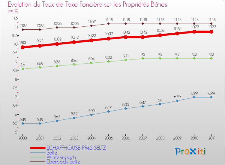 Evolution du taux de la taxe foncière sur le bati pour SCHAFFHOUSE-PRèS-SELTZ et les communes proches Comparaison des taux de taxe foncière sur le bati pour SCHAFFHOUSE-PRèS-SELTZ et les communes voisines