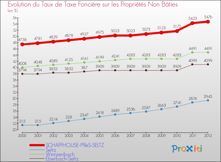 Evolution du taux de la taxe foncière sur les immeubles et terrains non batis pour SCHAFFHOUSE-PRèS-SELTZ et les communes proches de 2000 à 2012 Comparaison des taux de la taxe foncière sur les immeubles et terrains non batis pour SCHAFFHOUSE-PRèS-SELTZ et les communes voisines de 2000 à 2012