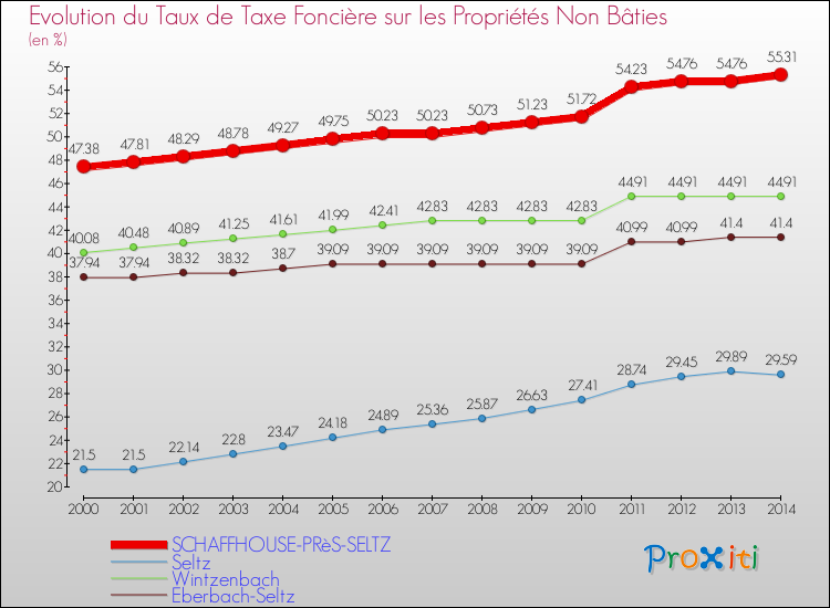 Evolution du taux de la taxe foncière sur les immeubles et terrains non batis pour SCHAFFHOUSE-PRèS-SELTZ et les communes proches de 2000 à 2014 Comparaison des taux de la taxe foncière sur les immeubles et terrains non batis pour SCHAFFHOUSE-PRèS-SELTZ et les communes voisines de 2000 à 2014