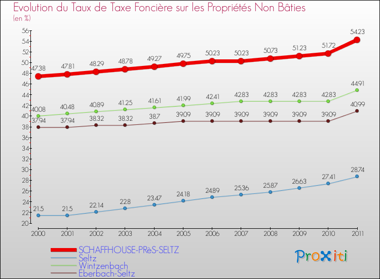 Evolution du taux de la taxe foncière sur les immeubles et terrains non batis pour SCHAFFHOUSE-PRèS-SELTZ et les communes proches Comparaison des taux de la taxe foncière sur les immeubles et terrains non batis pour SCHAFFHOUSE-PRèS-SELTZ et les communes voisines