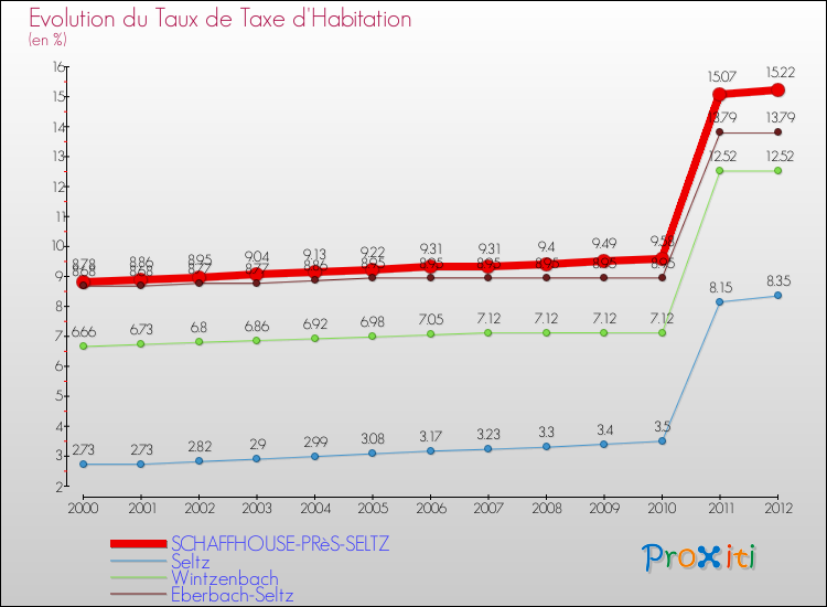 Evolution du taux de la taxe d'habitation pour SCHAFFHOUSE-PRèS-SELTZ et les communes proches Comparaison des taux de la taxe d'habitation pour SCHAFFHOUSE-PRèS-SELTZ et les communes voisines