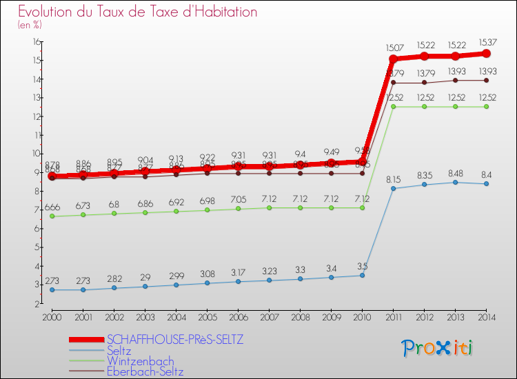 Evolution du taux de la taxe d'habitation pour SCHAFFHOUSE-PRèS-SELTZ et les communes proches de 2000 à 2014 Comparaison des taux de la taxe d'habitation pour SCHAFFHOUSE-PRèS-SELTZ et les communes voisines de 2000 à 2014
