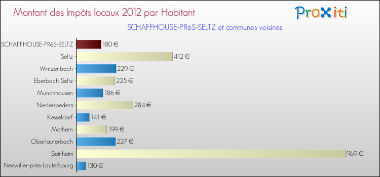 Montant des impôts locaux par Habitant pour SCHAFFHOUSE-PRèS-SELTZ et les communes proches Comparaison des impôts locaux par habitant pour SCHAFFHOUSE-PRèS-SELTZ et les communes voisines