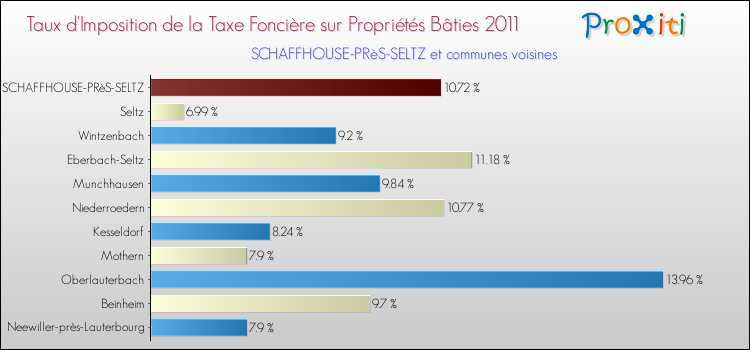 Taux d'imposition de la taxe foncière sur le bati 2011 pour SCHAFFHOUSE-PRèS-SELTZ et les communes proches Comparaison des taux d'imposition de la taxe foncière sur le bati 2011 pour SCHAFFHOUSE-PRèS-SELTZ et les communes voisines