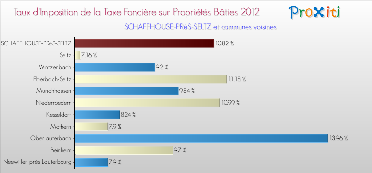 Taux d'imposition de la taxe foncière sur le bati 2012 pour SCHAFFHOUSE-PRèS-SELTZ et les communes proches Comparaison des taux d'imposition de la taxe foncière sur le bati 2012 pour SCHAFFHOUSE-PRèS-SELTZ et les communes voisines