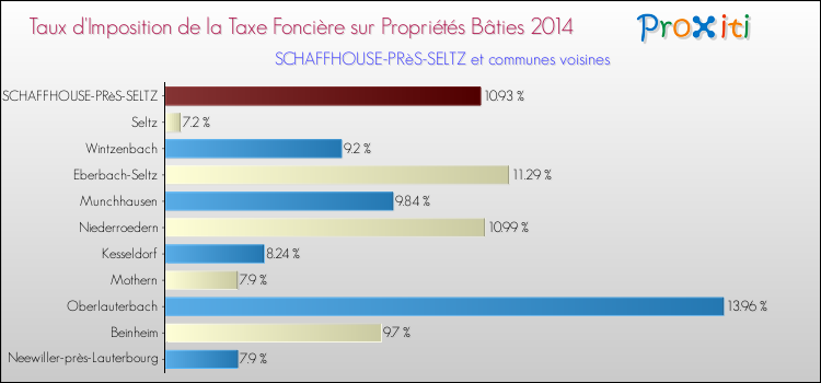 Taux d'imposition de la taxe foncière sur le bati 2014 pour SCHAFFHOUSE-PRèS-SELTZ et les communes proches Comparaison des taux d'imposition de la taxe foncière sur le bati 2014 pour SCHAFFHOUSE-PRèS-SELTZ et les communes voisines
