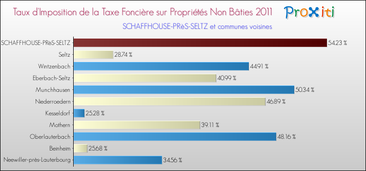 Taux d'imposition de la taxe foncière sur les immeubles et terrains non batis 2011 pour SCHAFFHOUSE-PRèS-SELTZ et les communes proches Comparaison des taux d'imposition de la taxe foncière sur les immeubles et terrains non batis 2011 pour SCHAFFHOUSE-PRèS-SELTZ et les communes voisines