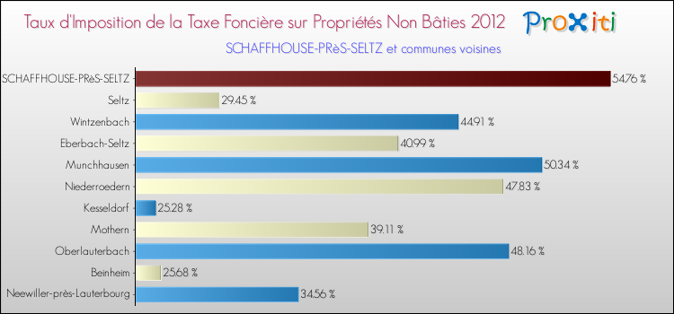 Taux d'imposition de la taxe foncière sur les immeubles et terrains non batis 2012 pour SCHAFFHOUSE-PRèS-SELTZ et les communes proches Comparaison des taux d'imposition de la taxe foncière sur les immeubles et terrains non batis 2012 pour SCHAFFHOUSE-PRèS-SELTZ et les communes voisines