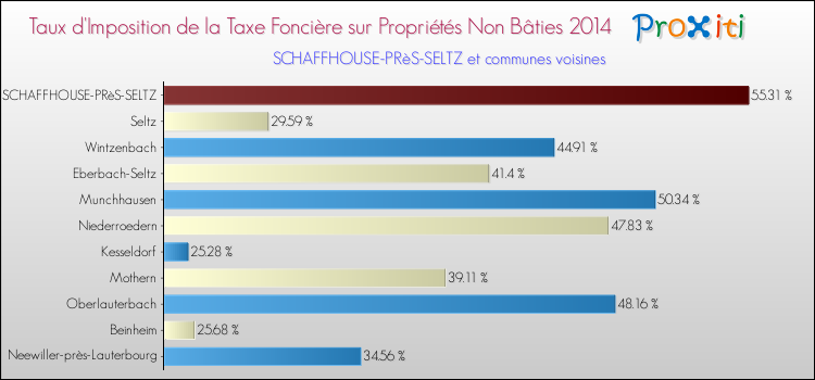 Taux d'imposition de la taxe foncière sur les immeubles et terrains non batis 2014 pour SCHAFFHOUSE-PRèS-SELTZ et les communes proches Comparaison des taux d'imposition de la taxe foncière sur les immeubles et terrains non batis 2014 pour SCHAFFHOUSE-PRèS-SELTZ et les communes voisines