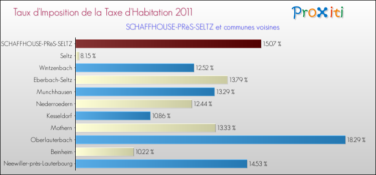Taux d'imposition de la taxe d'habitation 2011 pour SCHAFFHOUSE-PRèS-SELTZ et les communes proches Comparaison des taux d'imposition de la taxe d'habitation 2011 pour SCHAFFHOUSE-PRèS-SELTZ et les communes voisines