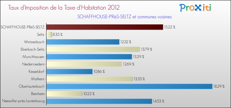 Taux d'imposition de la taxe d'habitation 2012 pour SCHAFFHOUSE-PRèS-SELTZ et les communes proches Comparaison des taux d'imposition de la taxe d'habitation 2012 pour SCHAFFHOUSE-PRèS-SELTZ et les communes voisines