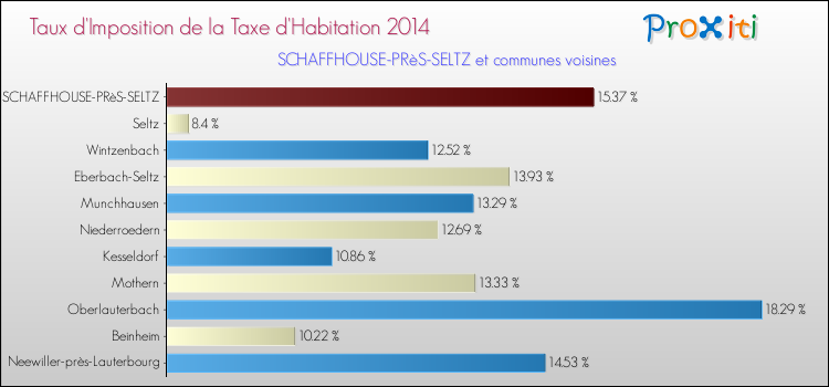 Taux d'imposition de la taxe d'habitation 2014 pour SCHAFFHOUSE-PRèS-SELTZ et les communes proches Comparaison des taux d'imposition de la taxe d'habitation 2014 pour SCHAFFHOUSE-PRèS-SELTZ et les communes voisines
