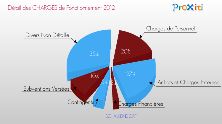 Décomposition des Charges de Fonctionnement 2012 de la commune de SCHALKENDORF Charges de Fonctionnement 2012 pour la commune de SCHALKENDORF