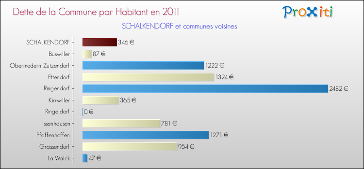 Dette par habitant de la commune en 2011 pour SCHALKENDORF et les communes proches Comparaison de la dette par habitant de la commune en 2011 pour SCHALKENDORF et les communes voisines