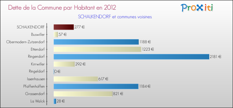 Dette par habitant de la commune en 2012 pour SCHALKENDORF et les communes proches Comparaison de la dette par habitant de la commune en 2012 pour SCHALKENDORF et les communes voisines