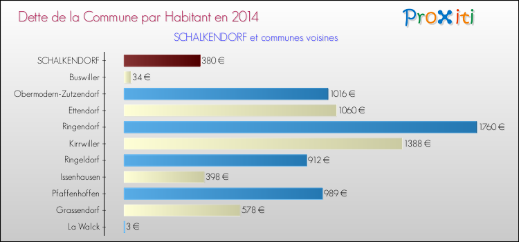 Dette par habitant de la commune en 2014 pour SCHALKENDORF et les communes proches Comparaison de la dette par habitant de la commune en 2014 pour SCHALKENDORF et les communes voisines
