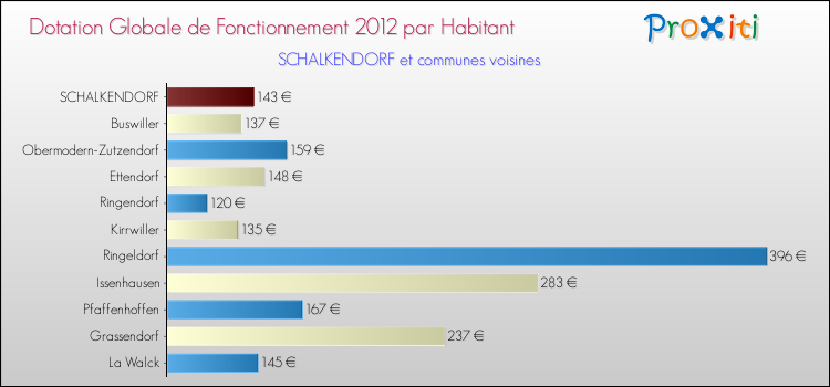 Montant des dotations globales de fonctionnement DGF par Habitant pour SCHALKENDORF et les communes proches Comparaison des des dotations globales de fonctionnement DGF par habitant pour SCHALKENDORF et les communes voisines