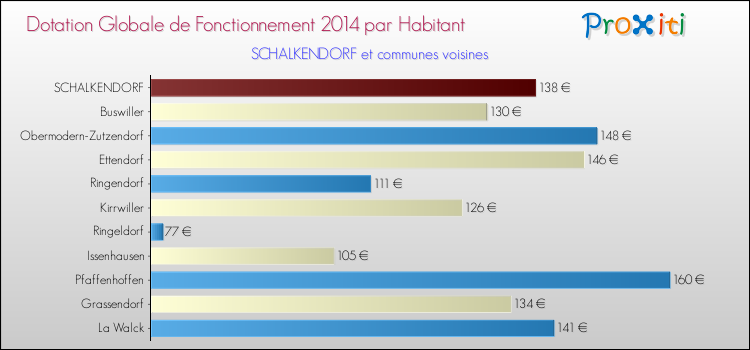 Montant des dotations globales de fonctionnement DGF par Habitant pour SCHALKENDORF et les communes proches en 2014. Comparaison des des dotations globales de fonctionnement DGF par habitant pour SCHALKENDORF et les communes voisines en 2014.