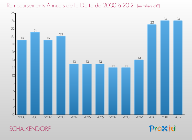 Evolution de l'annuité de la dette pour la commune de SCHALKENDORF de 2000 à 2012 Annuités de la dette pour SCHALKENDORF de 2000 à 2012