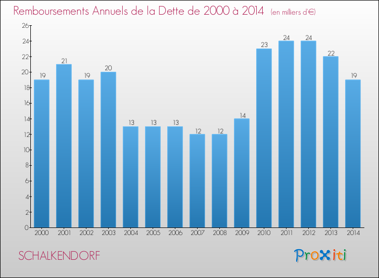 Evolution de l'annuité de la dette pour la commune de SCHALKENDORF de 2000 à 2014 Annuités de la dette pour SCHALKENDORF de 2000 à 2014
