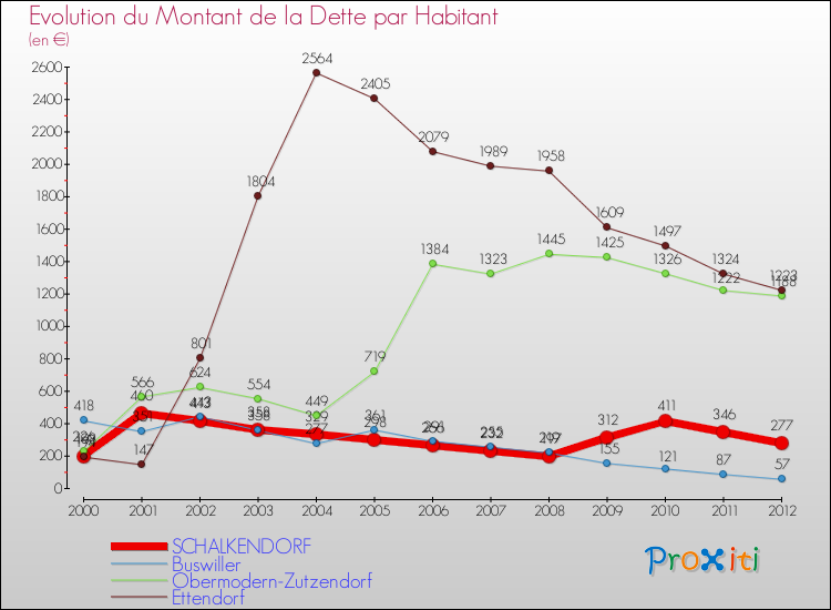 Evolution de la dette par habitant pour la commune de SCHALKENDORF et les communes proches de 2000 à 2012 Comparaison de la dette par habitant pour SCHALKENDORF et les communes voisines de 2000 à 2012