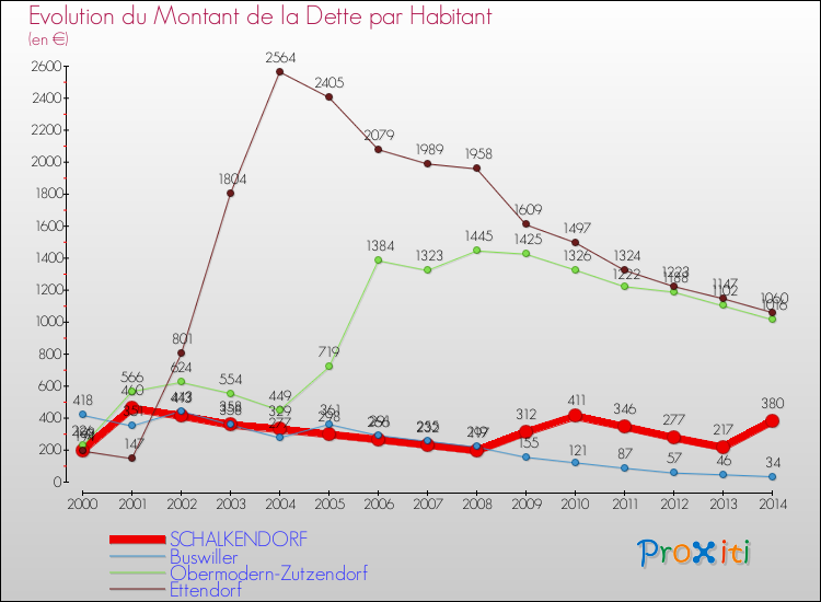 Evolution de la dette par habitant pour la commune de SCHALKENDORF et les communes proches de 2000 à 2014 Comparaison de la dette par habitant pour SCHALKENDORF et les communes voisines de 2000 à 2014