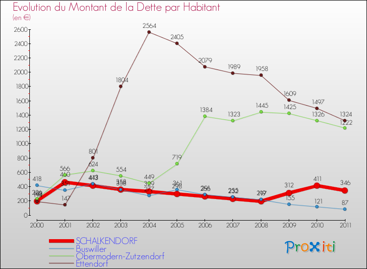 Evolution de la dette par habitant pour la commune de SCHALKENDORF et les communes proches Comparaison de la dette par habitant pour SCHALKENDORF et les communes voisines
