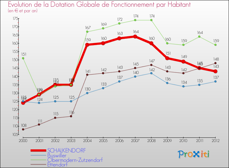 Evolution et montant de la dotation globale de fonctionnement par Habitant pour SCHALKENDORF et les communes proches Comparaison des dotations globales de fonctionnement par habitant pour SCHALKENDORF et les communes voisines