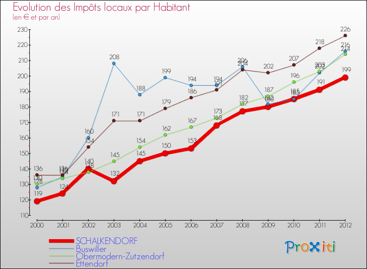 Evolution et montant des impôts locaux par Habitant pour SCHALKENDORF et les communes proches Comparaison des impôts locaux par habitant pour SCHALKENDORF et les communes voisines