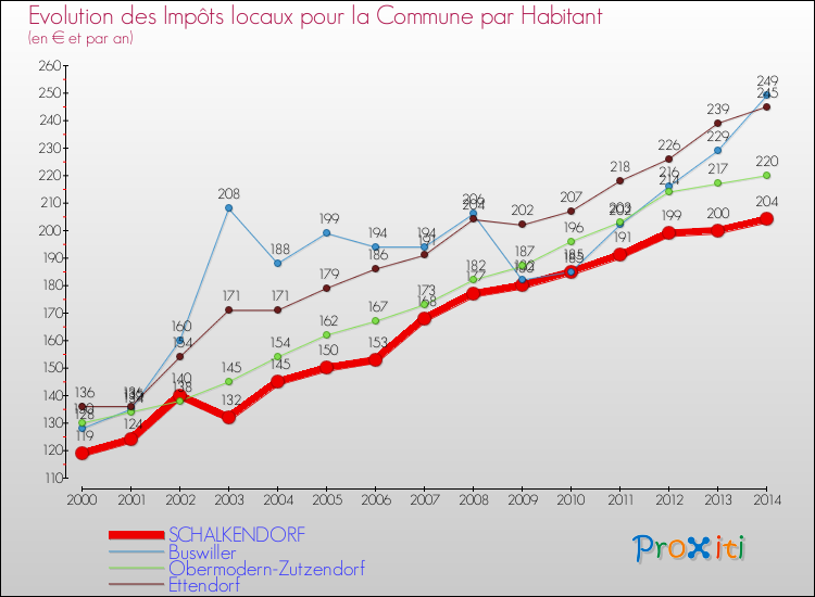 Evolution et montant des impôts locaux par Habitant pour SCHALKENDORF et les communes proches de 2000 à 2014 Comparaison des impôts locaux par habitant pour SCHALKENDORF et les communes voisines de 2000 à 2014